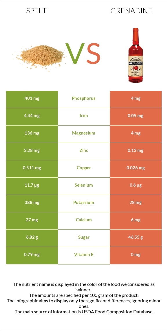 Spelt vs Grenadine infographic