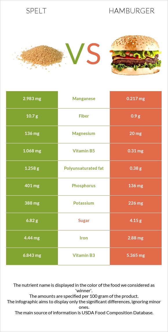 Spelt vs Hamburger infographic