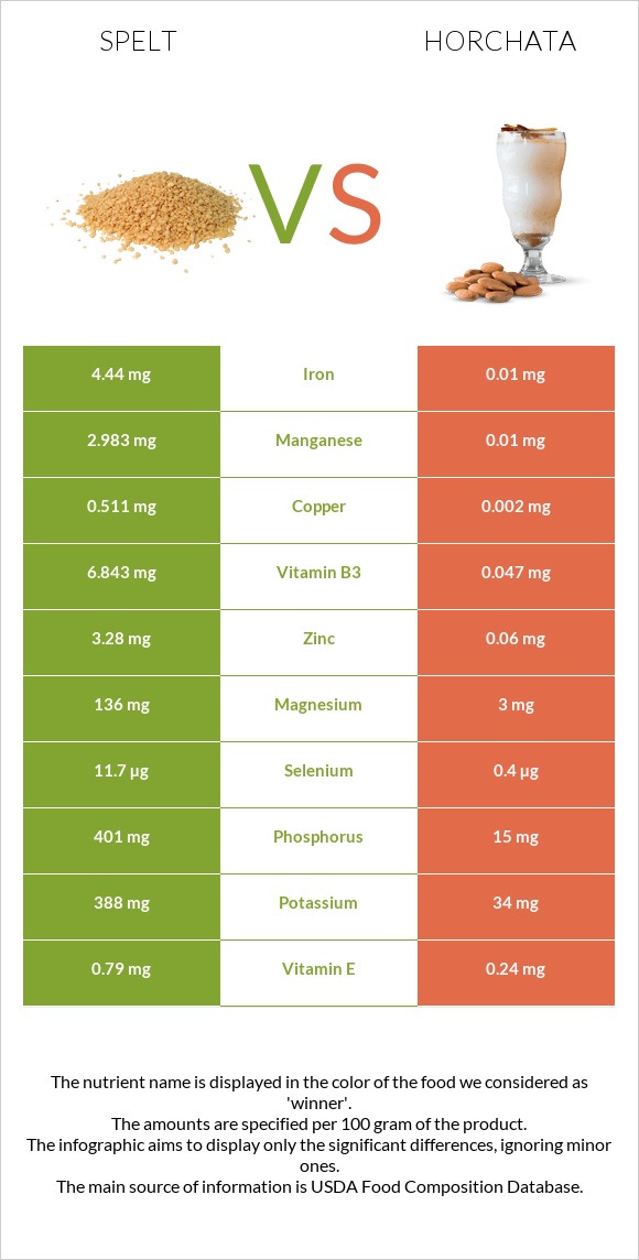 Spelt vs Horchata infographic