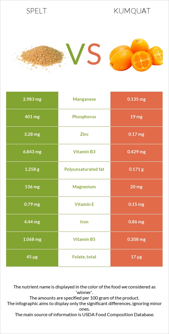 Spelt vs Kumquat infographic