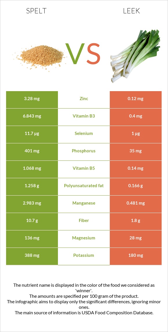 Spelt vs Leek infographic