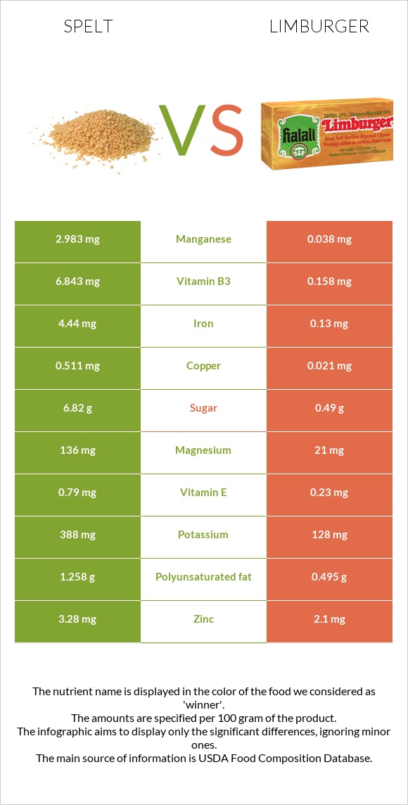 Spelt vs Limburger infographic
