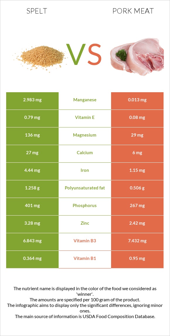 Spelt vs Pork Meat infographic