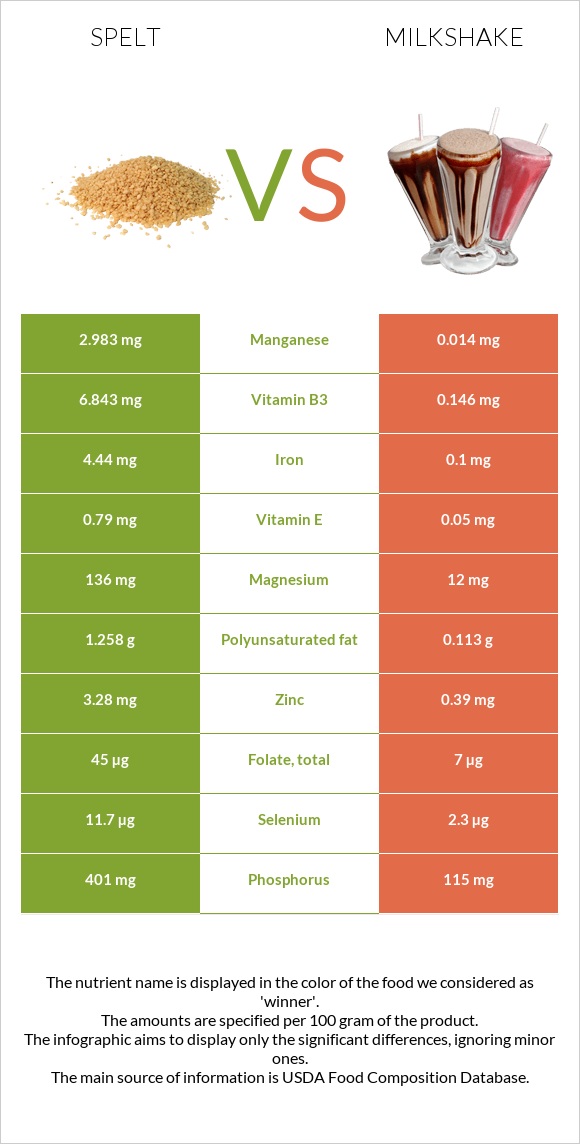 Spelt vs Milkshake infographic