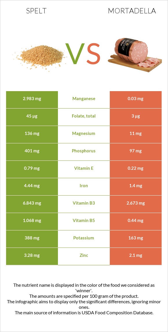 Spelt vs Մորտադելա infographic