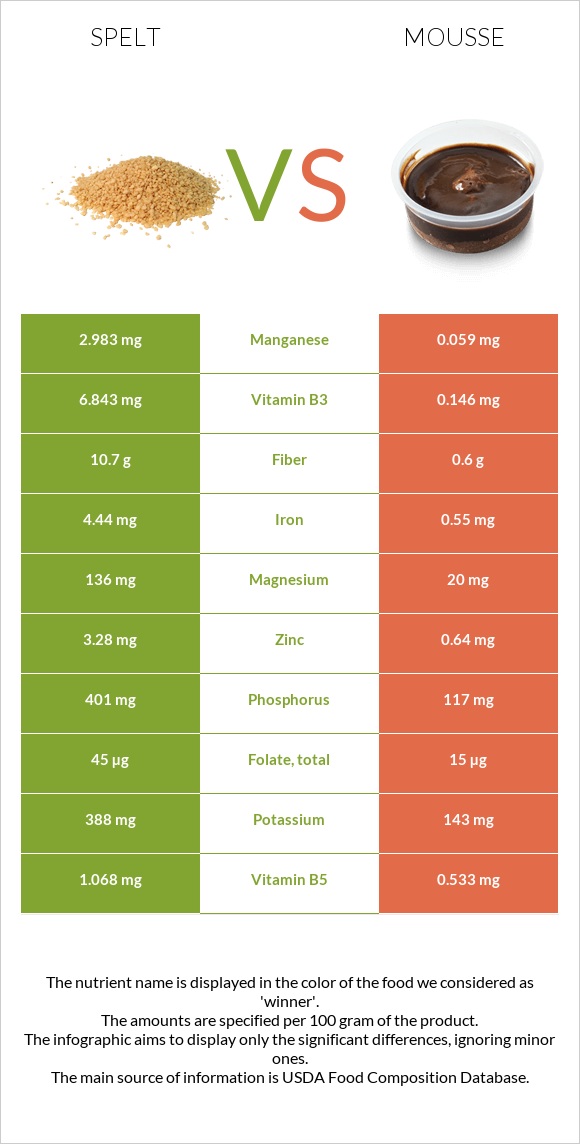 Spelt vs Mousse infographic