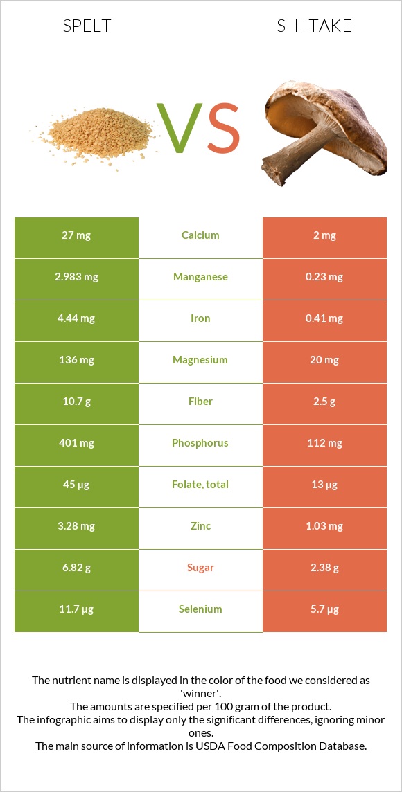 Spelt vs Shiitake infographic