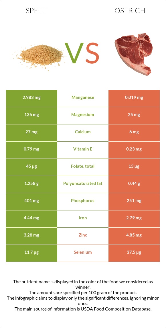 Spelt vs Ostrich infographic