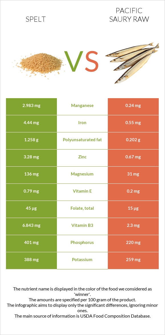 Spelt vs Pacific saury raw infographic