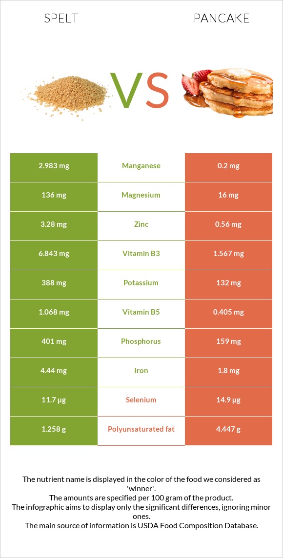 Spelt vs Pancake infographic