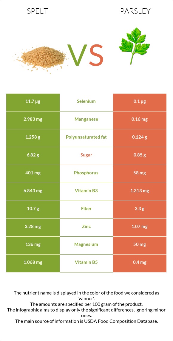 Spelt vs Parsley infographic