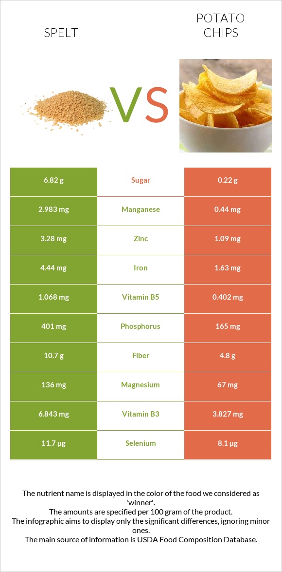 Spelt vs Potato chips infographic