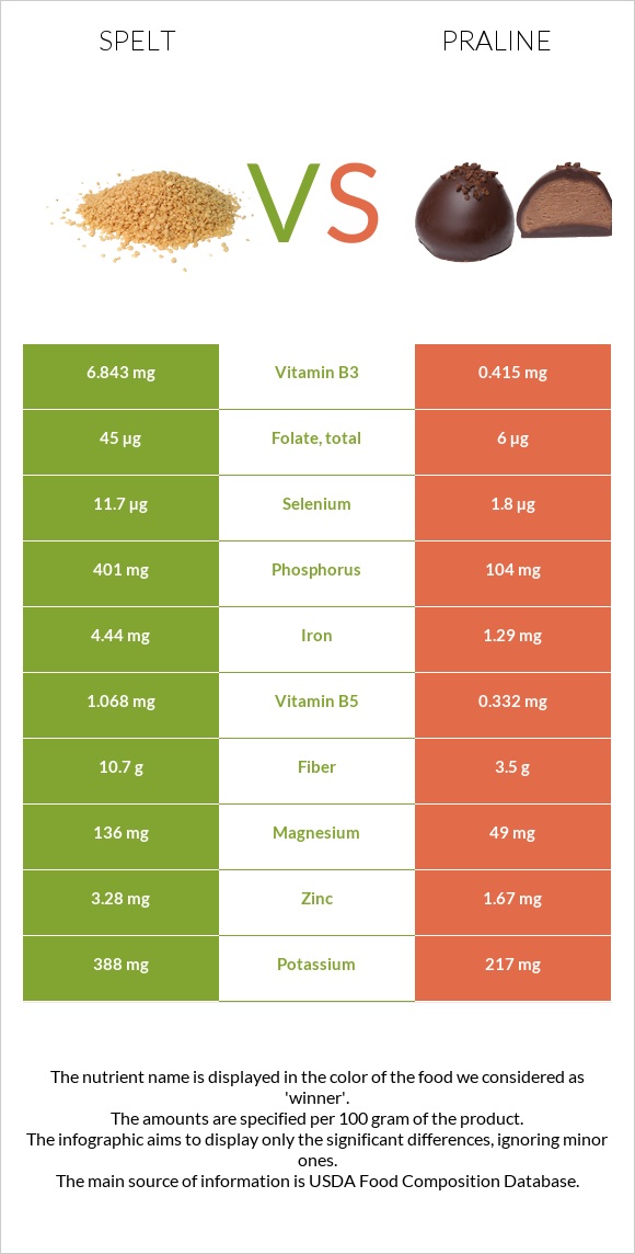 Spelt vs Praline infographic