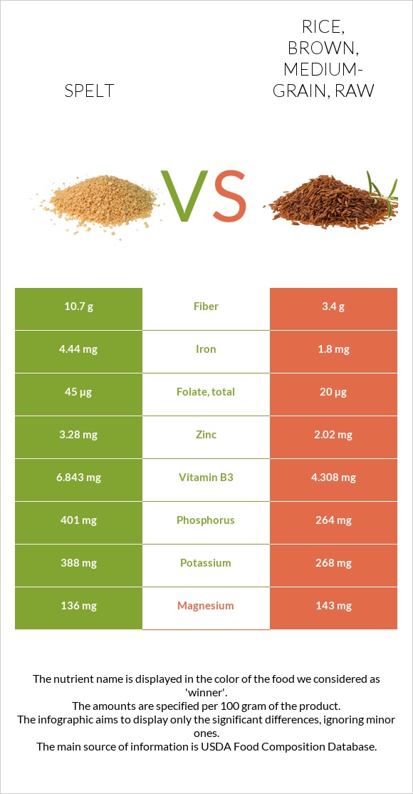 Spelt vs. Rice, brown, mediumgrain, raw — InDepth Nutrition Comparison