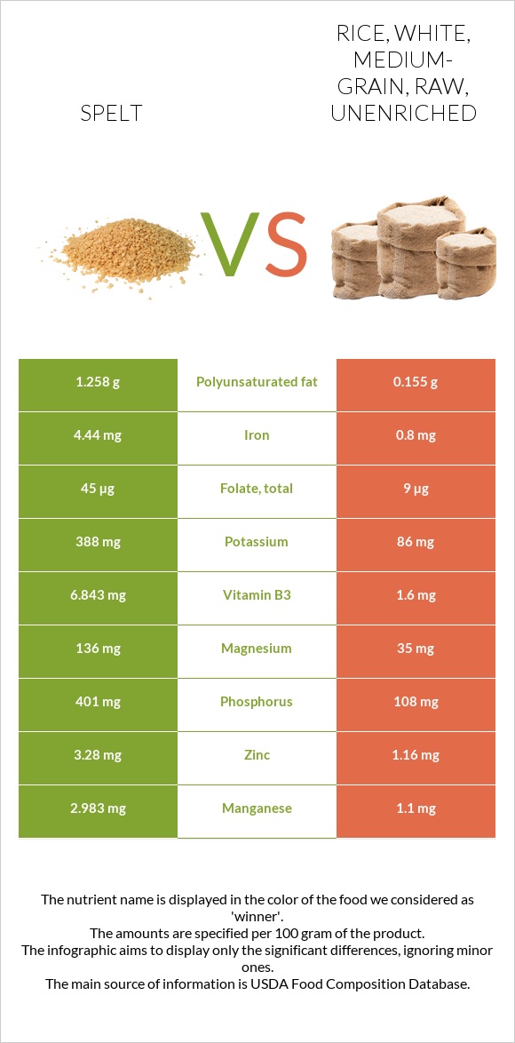 Spelt vs Rice, white, medium-grain, raw, unenriched infographic