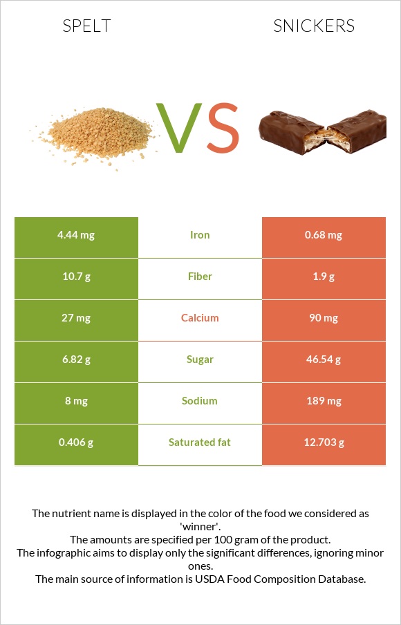 Spelt vs Snickers infographic
