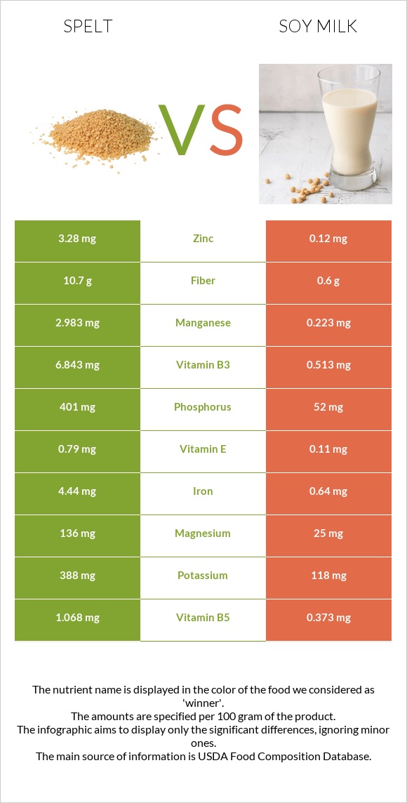 Spelt vs Soy milk infographic