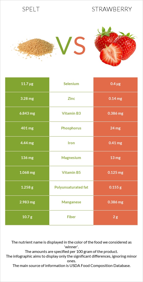 Spelt vs Strawberry infographic