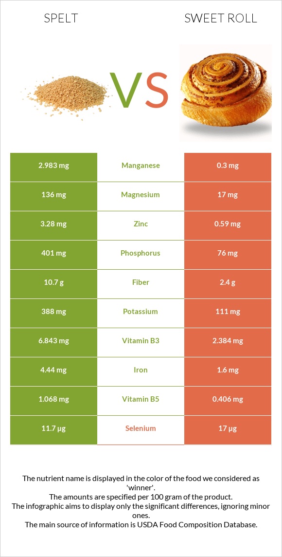 Spelt vs Sweet roll infographic