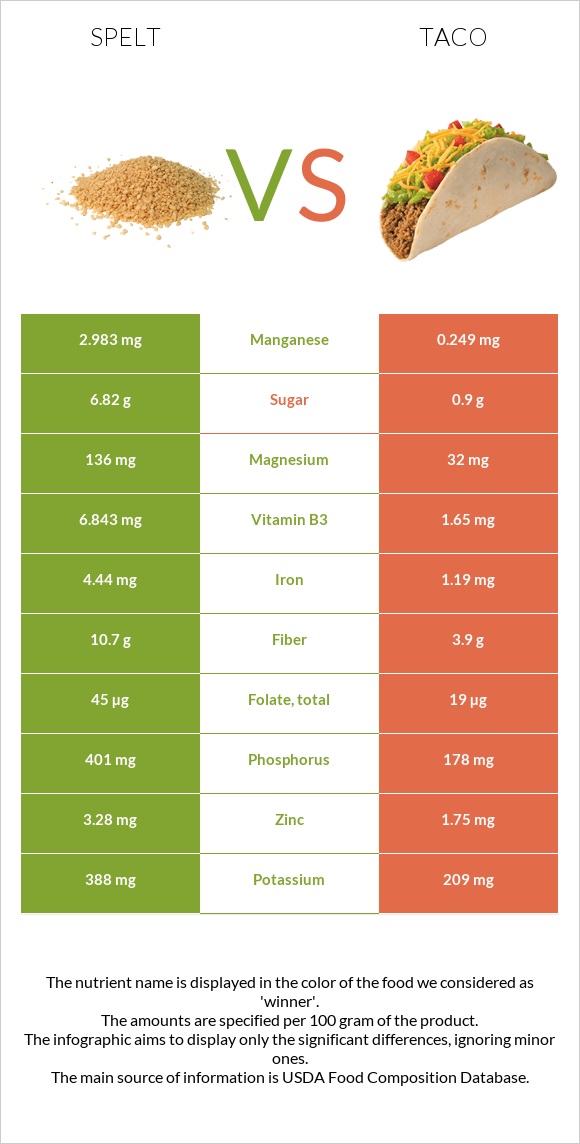 Spelt vs Մեքսիկական տակո infographic