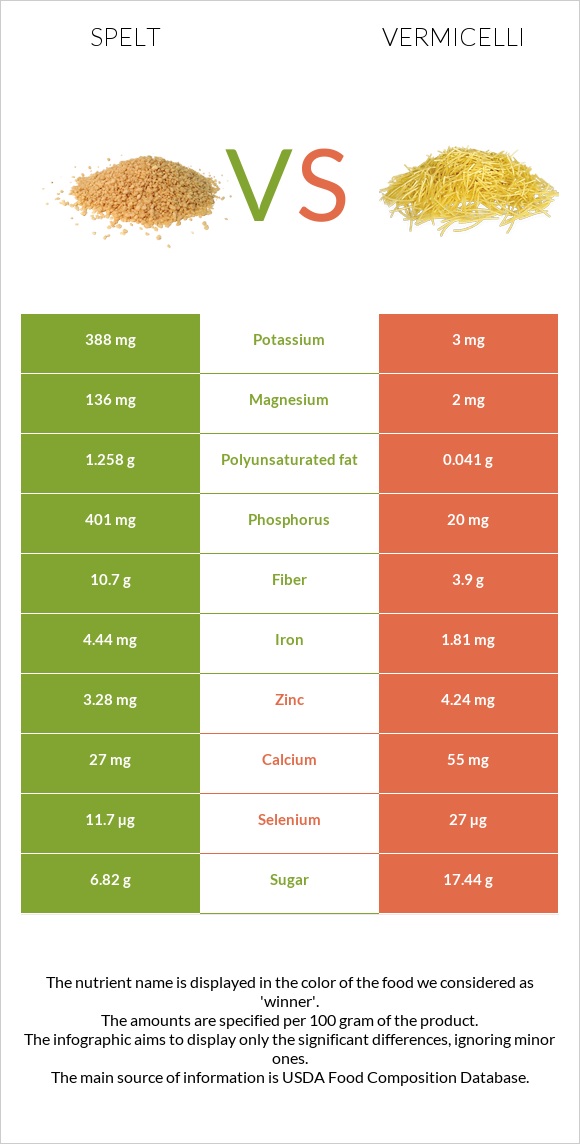 Spelt vs Vermicelli infographic