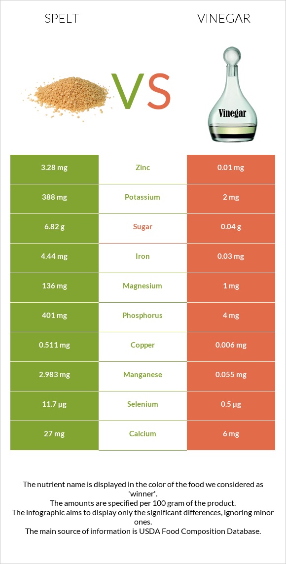 Spelt vs Vinegar infographic