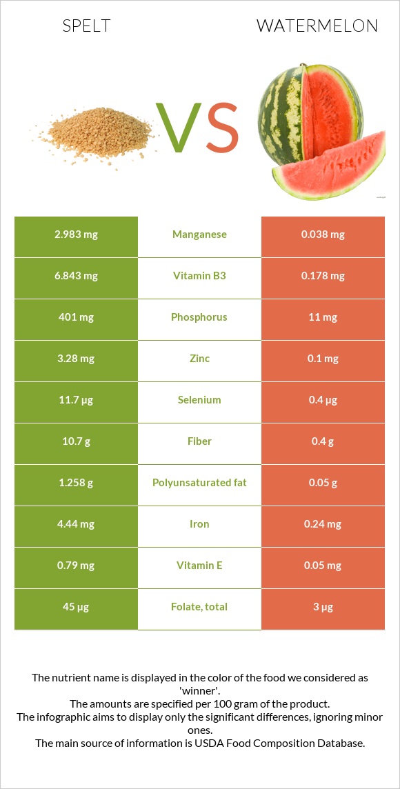 Spelt vs Ձմերուկ infographic