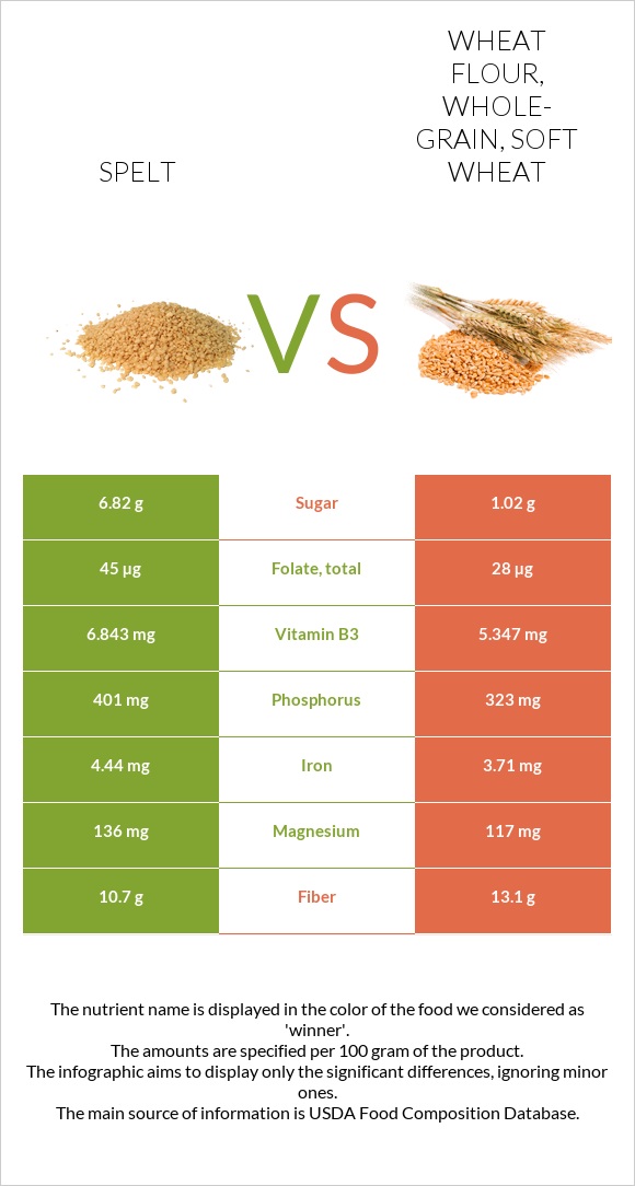 Spelt vs Wheat flour, whole-grain, soft wheat infographic