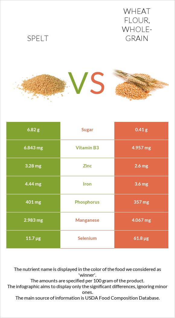 Spelt vs Wheat flour, whole-grain infographic