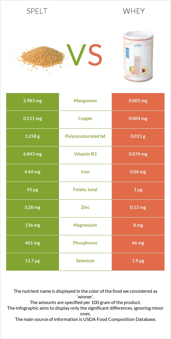 Spelt vs Whey infographic