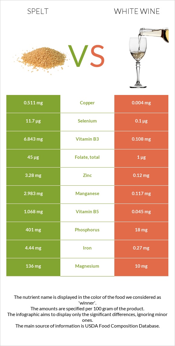 Spelt vs Սպիտակ գինի infographic