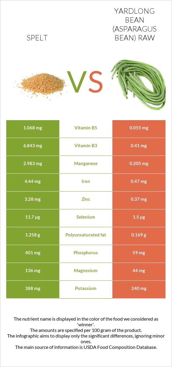Spelt vs Yardlong bean (Asparagus bean) raw infographic