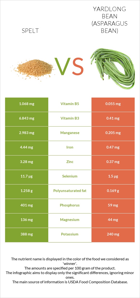Spelt vs Yardlong bean (Asparagus bean) infographic