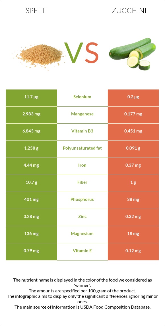 Spelt vs Zucchini infographic