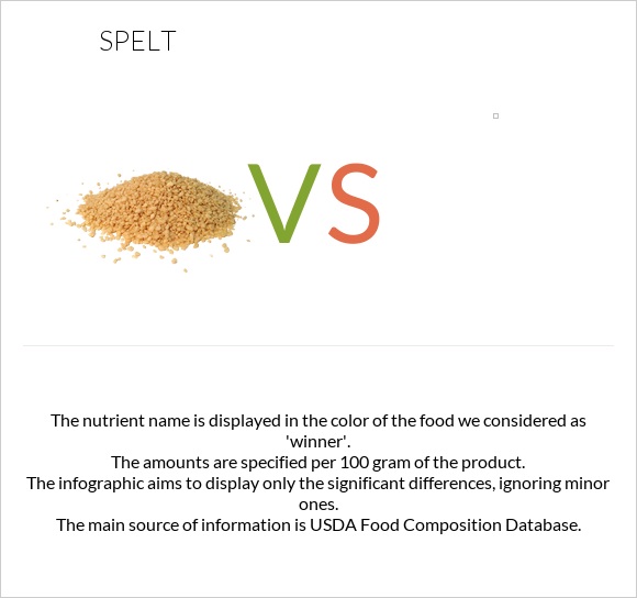 Spelt vs infographic