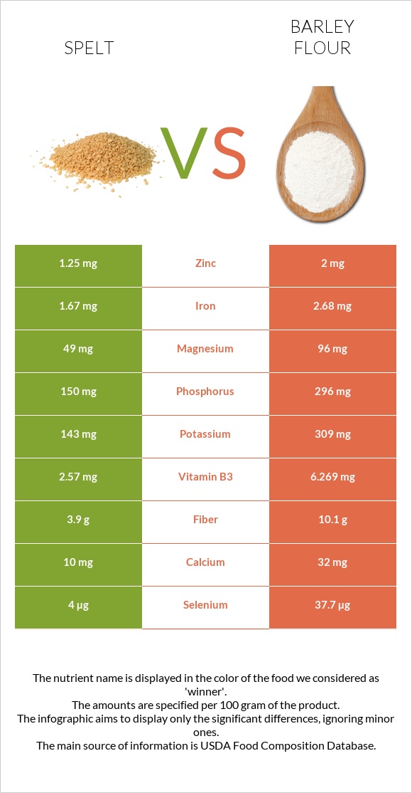 Spelt vs Barley flour infographic