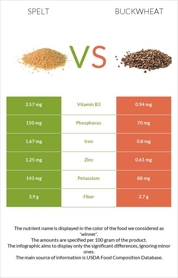 Spelt vs Buckwheat infographic