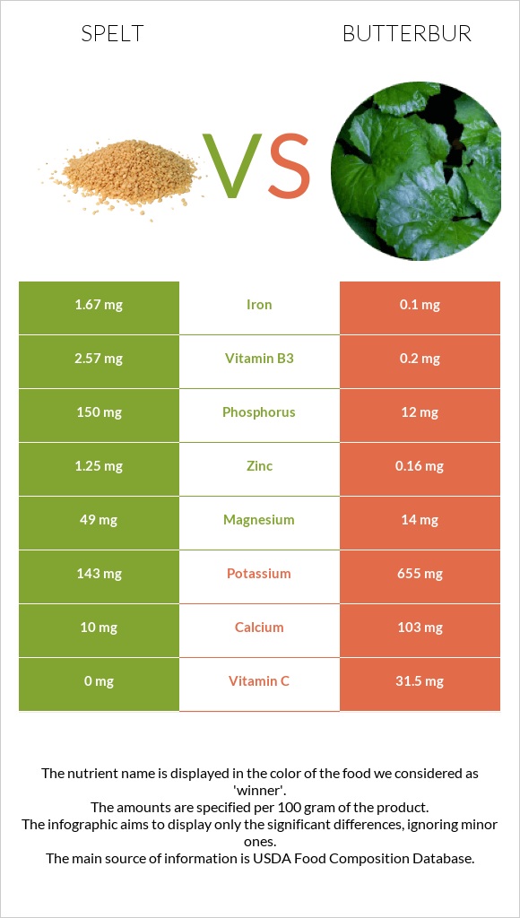 Spelt vs Butterbur infographic