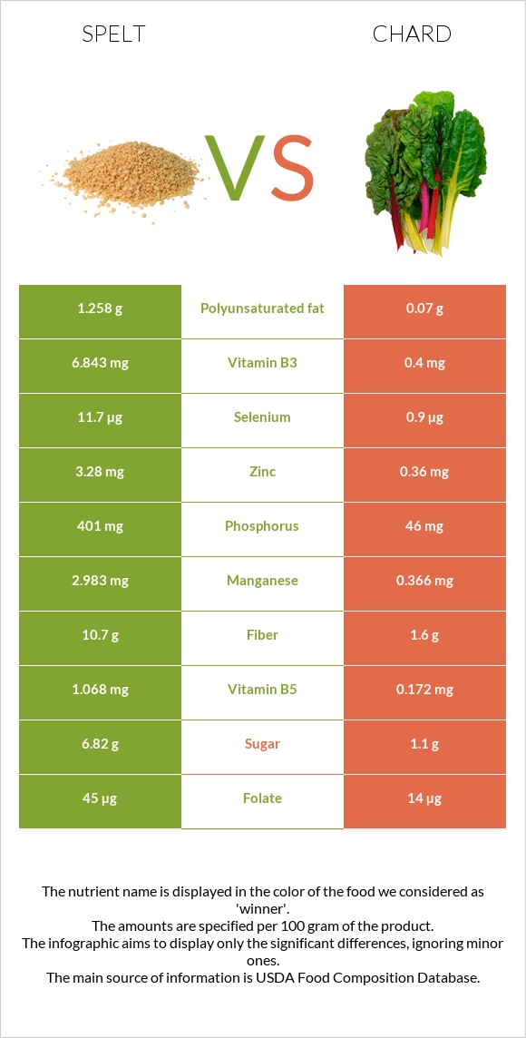 Spelt vs Chard infographic