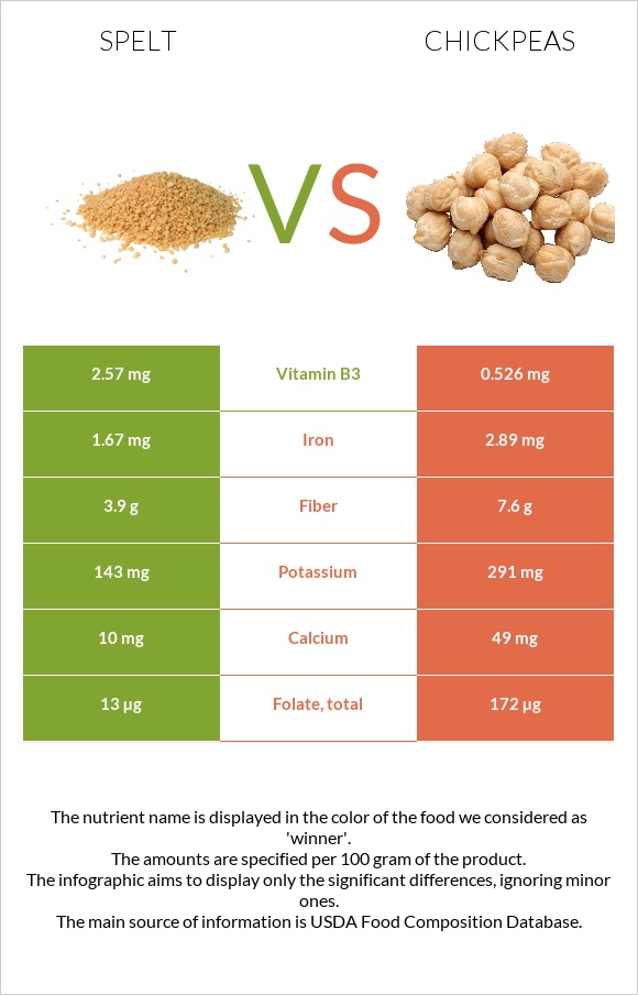 Spelt vs Chickpea infographic