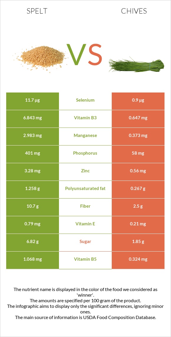 Spelt vs Մանր սոխ infographic