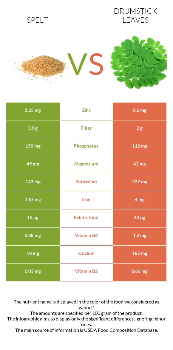 Spelt vs Drumstick leaves infographic