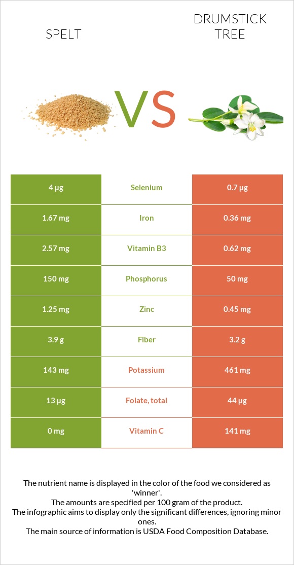 Spelt vs Drumstick tree infographic