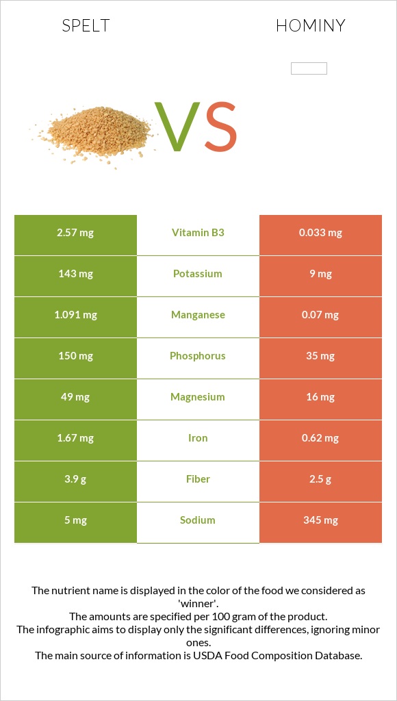 Spelt vs Hominy infographic