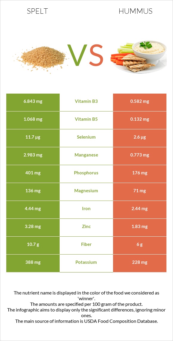 Spelt vs Hummus infographic