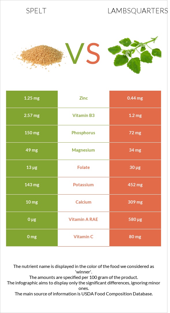 Spelt vs Lambsquarters infographic