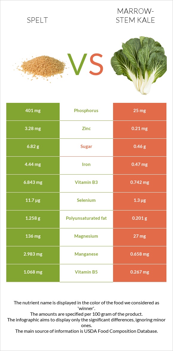 Spelt vs Marrow-stem Kale infographic
