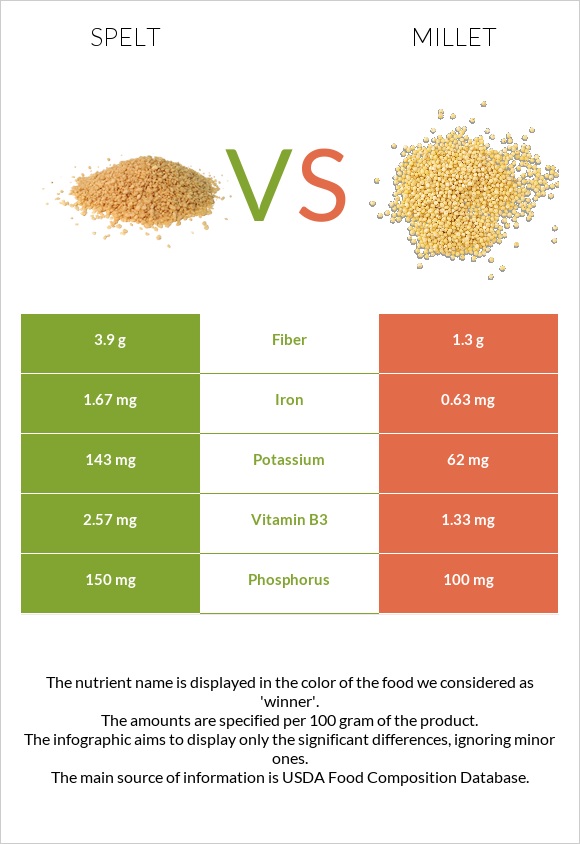 Spelt vs Millet infographic