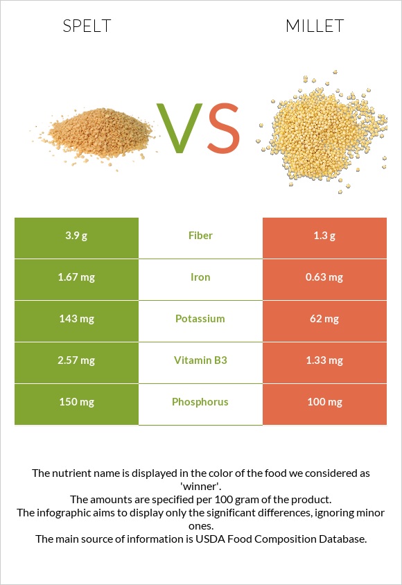 Spelt vs Կորեկ infographic