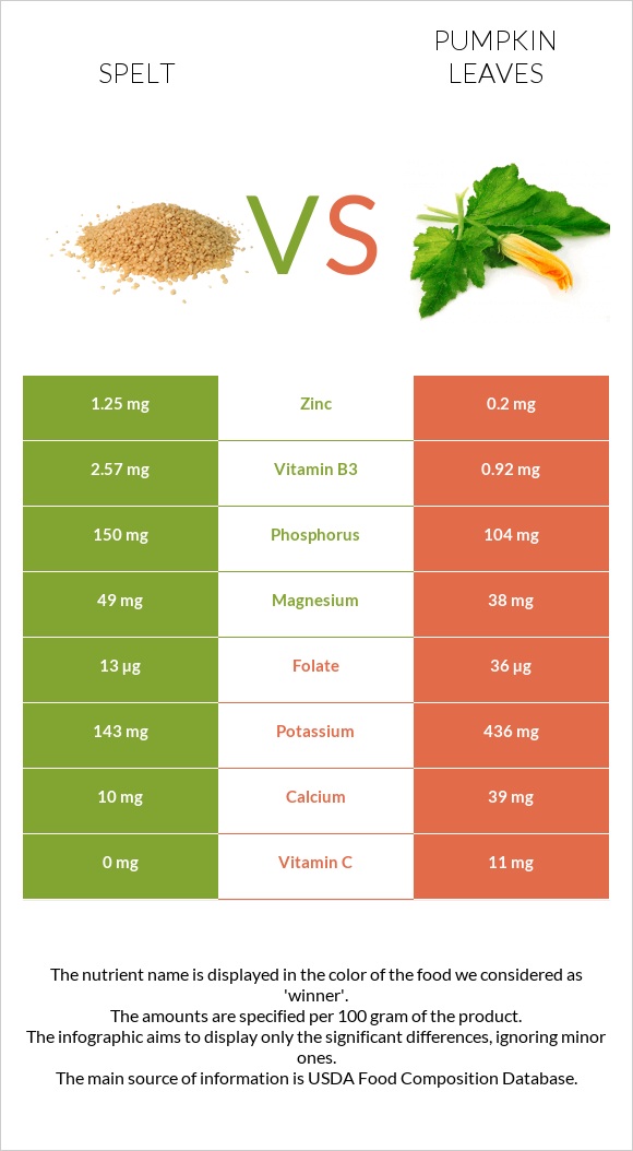 Spelt vs Pumpkin leaves infographic